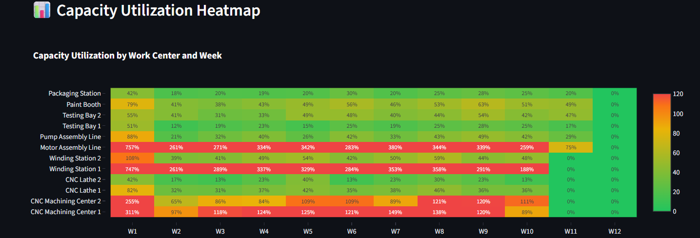 Capacity Planning — Work Centre Load Analysis